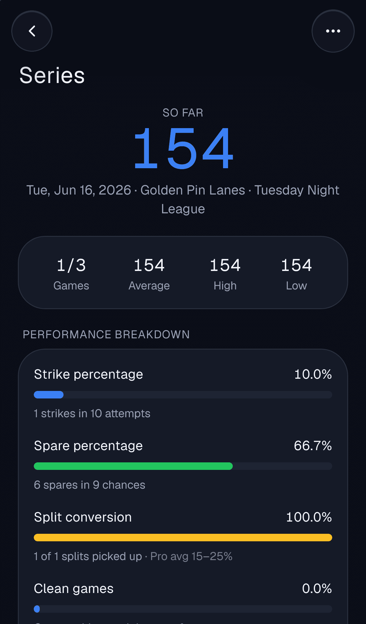 A bowling series in progress with its total and per-game breakdown
